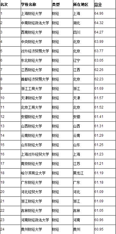 全国大学排名2016最新排名