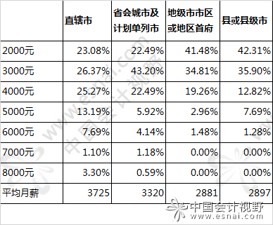 2017届会计毕业生就业景气调查揭晓