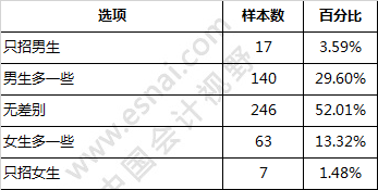 2017年会计毕业生的就业形势不容乐观