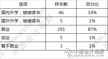 2017年会计毕业生的就业形势不容乐观