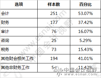 2017届会计毕业生就业景气调查揭晓