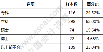 2017年会计毕业生的就业形势不容乐观