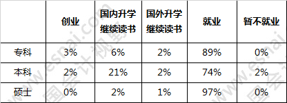 2017年会计毕业生的就业形势不容乐观