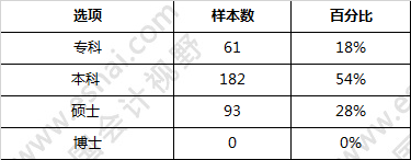 2017届会计毕业生就业景气调查揭晓