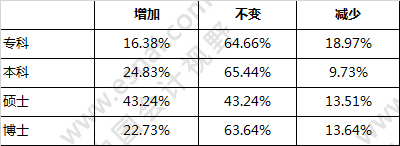 2017年会计毕业生的就业形势不容乐观