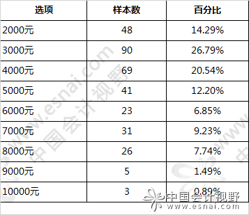 2017年会计毕业生的就业形势不容乐观