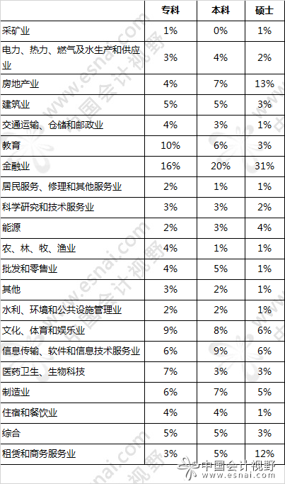 2017年会计毕业生的就业形势不容乐观