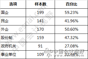 2017年会计毕业生的就业形势不容乐观