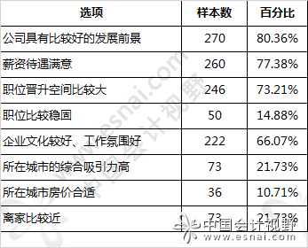 2017年会计毕业生的就业形势不容乐观