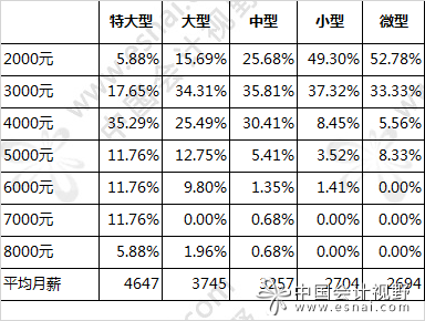 2017届会计毕业生就业景气调查揭晓