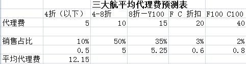 代理新政三大航平均代理预测