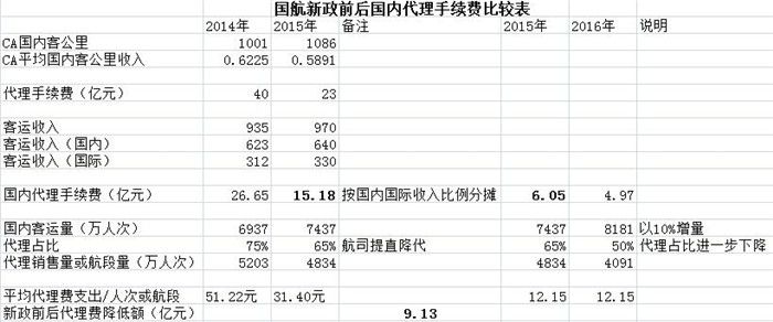 国航新政前后国内代理收费对比