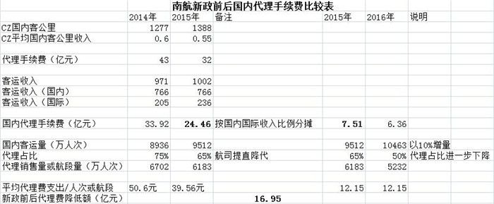 南航新政前后国内代理收费对比