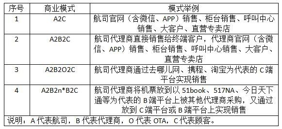 代理新政前国内机票销售商业模式