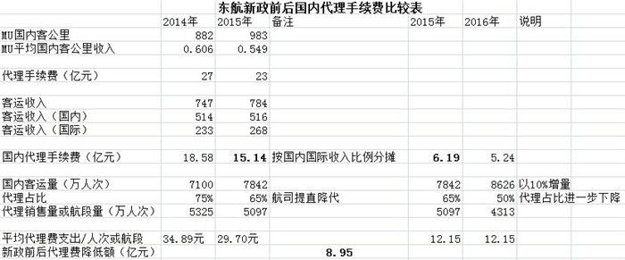 东航新政前后国内代理收费对比