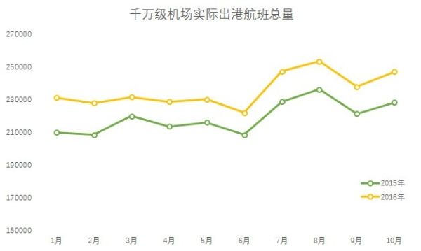 千万级机场发展趋势分析:国际航班比重提高