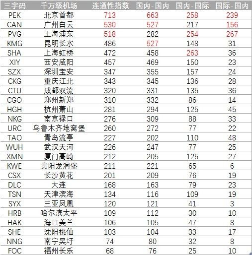 千万级机场发展趋势分析:国际航班比重提高