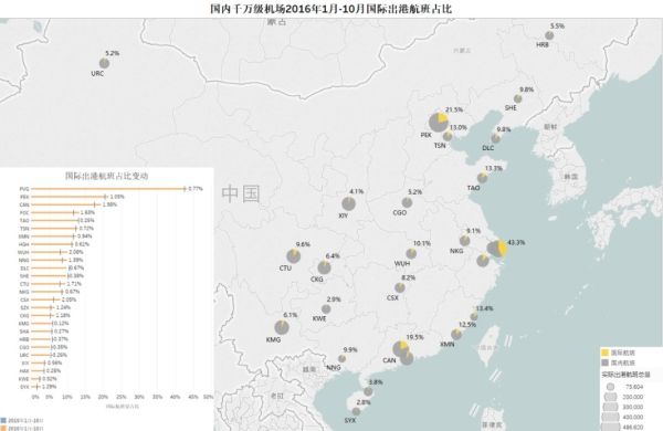 千万级机场发展趋势分析:国际航班比重提高