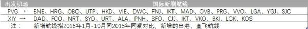 千万级机场发展趋势分析:国际航班比重提高