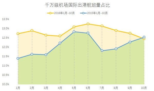 千万级机场发展趋势分析:国际航班比重提高