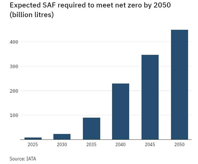 实现2050年净零碳排放目标所需的可持续航空燃料