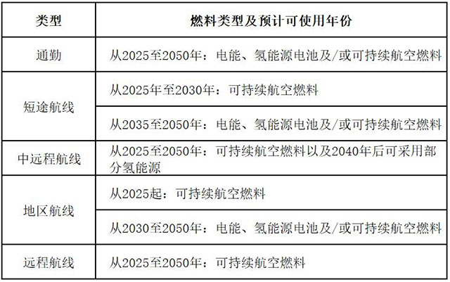 商用航空领域可采用的低碳或零碳燃料一览