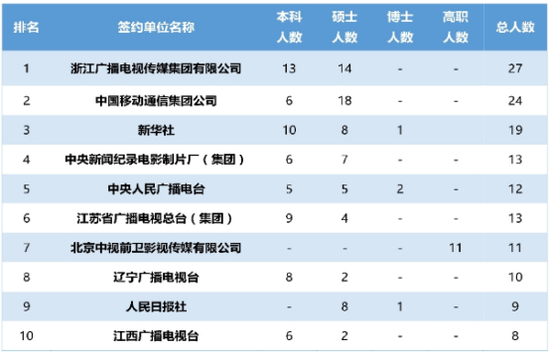 接受中传毕业生人数最多的10家单位