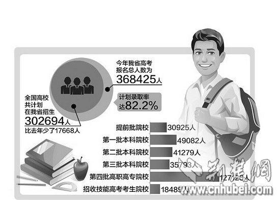 湖北高考超八成考生可上大学