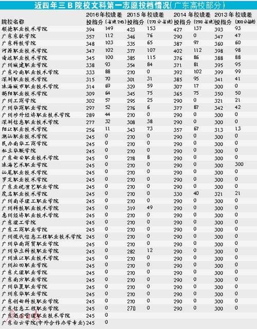 盤點廣東高考錄取：一本二本發生大變