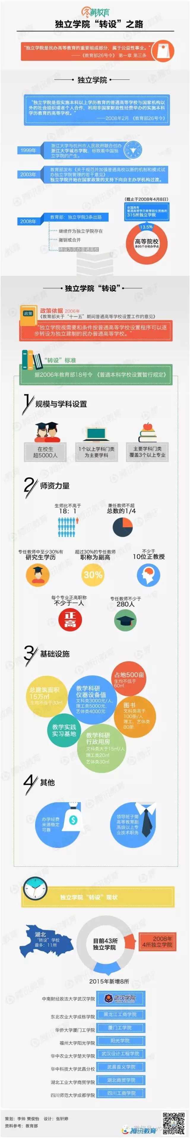 獨立學院大變身