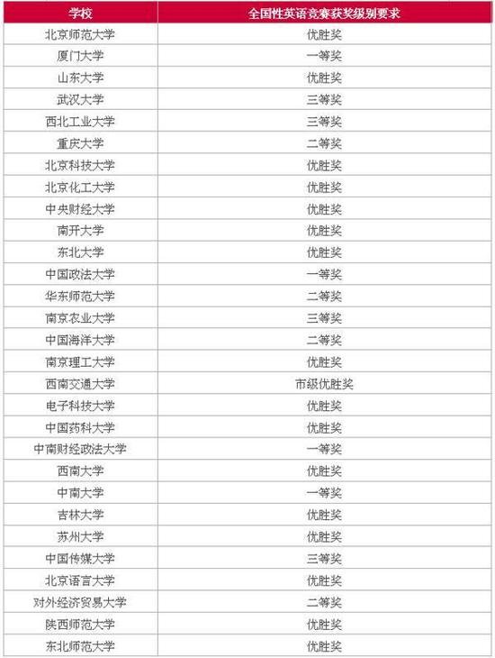 全国高校自主招生各类学科竞赛要求汇总 <wbr>| <wbr>高一高二要提前准备! 全国高校自主招生各类学科竞赛要求汇总 <wbr>| <wbr>高一高二要提前准备!