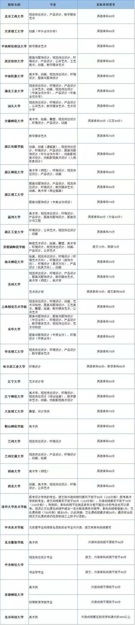 你外語好嗎 58所藝考院校對外語成績有要求