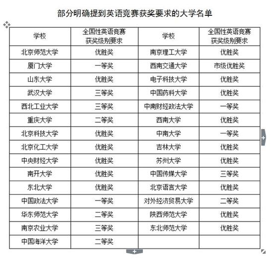 6、學(xué)習(xí)成績(jī)有的高校有特殊要求。
