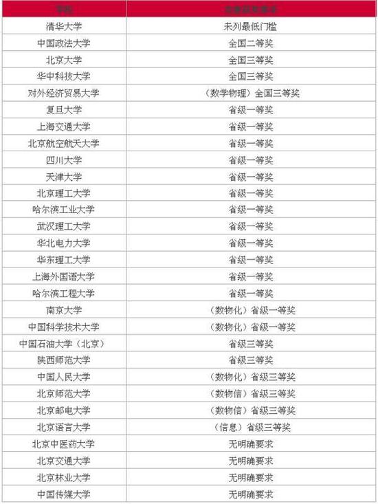 全国高校自主招生各类学科竞赛要求汇总 <wbr>| <wbr>高一高二要提前准备! 二、作文竞赛&英语竞赛