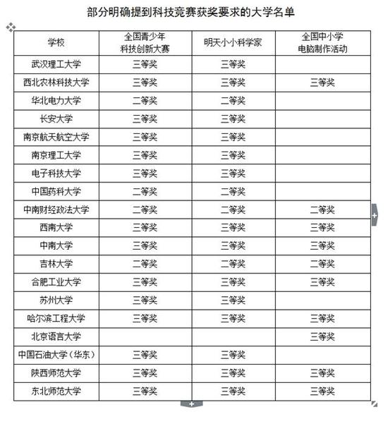 3、國(guó)際青少年科技競(jìng)賽: