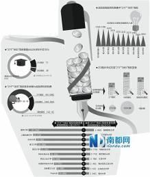 211、985高校拿走全国七成政府科研经费