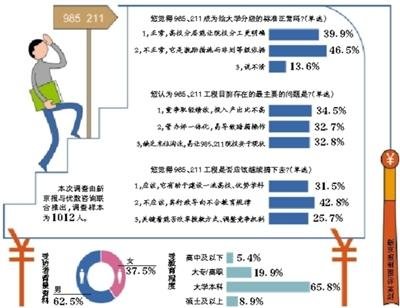 逾四成受访者：985、211工程不应继续搞下去