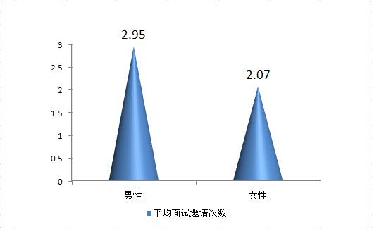 女大学生就业遭性别歧视学历越高越严重