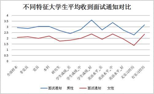 女大学生就业遭性别歧视学历越高越严重