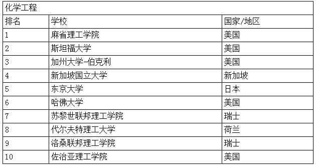 世界一流学科排名：清华能源与工程世界第一