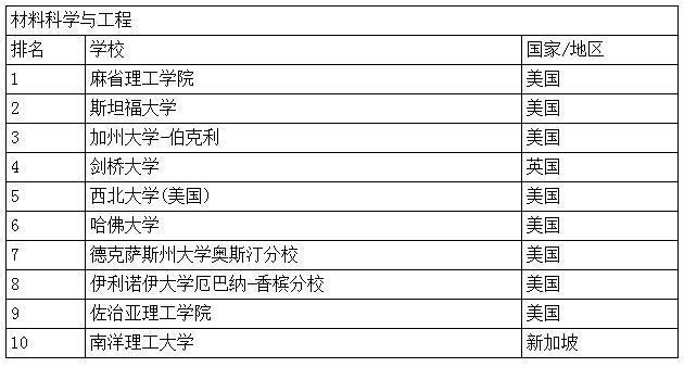 世界一流学科排名：清华能源与工程世界第一