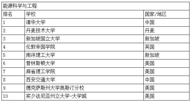 世界一流学科排名：清华能源与工程世界第一