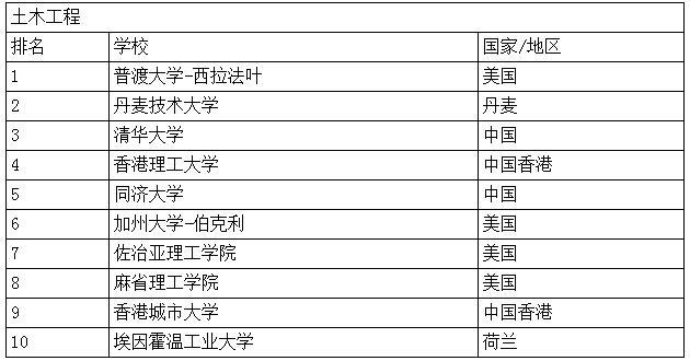 世界一流学科排名：清华能源与工程世界第一