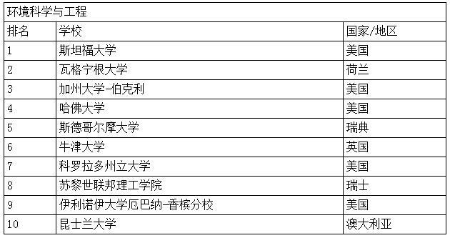 世界一流学科排名：清华能源与工程世界第一