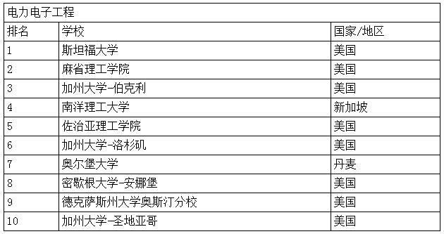 世界一流学科排名：清华能源与工程世界第一