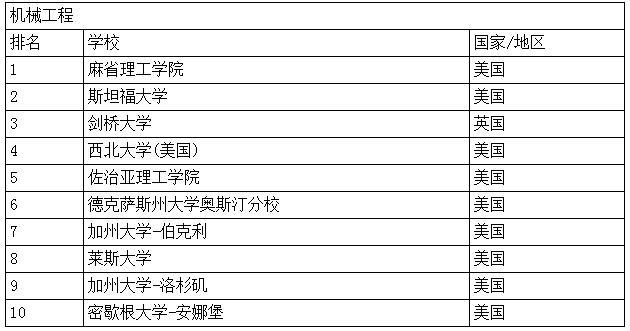 世界一流学科排名：清华能源与工程世界第一