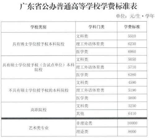 多省调整公办高校学费标准 强调涨幅可承受