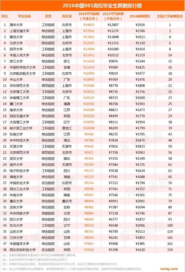 985高校毕业生薪酬排行榜发布 清华大学居首