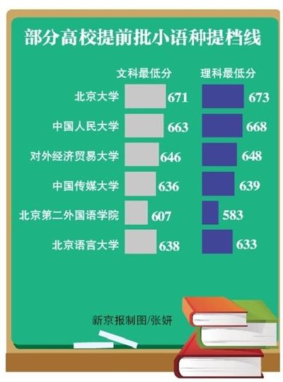 多校公布提前批小语种在京提档线 文科线普涨