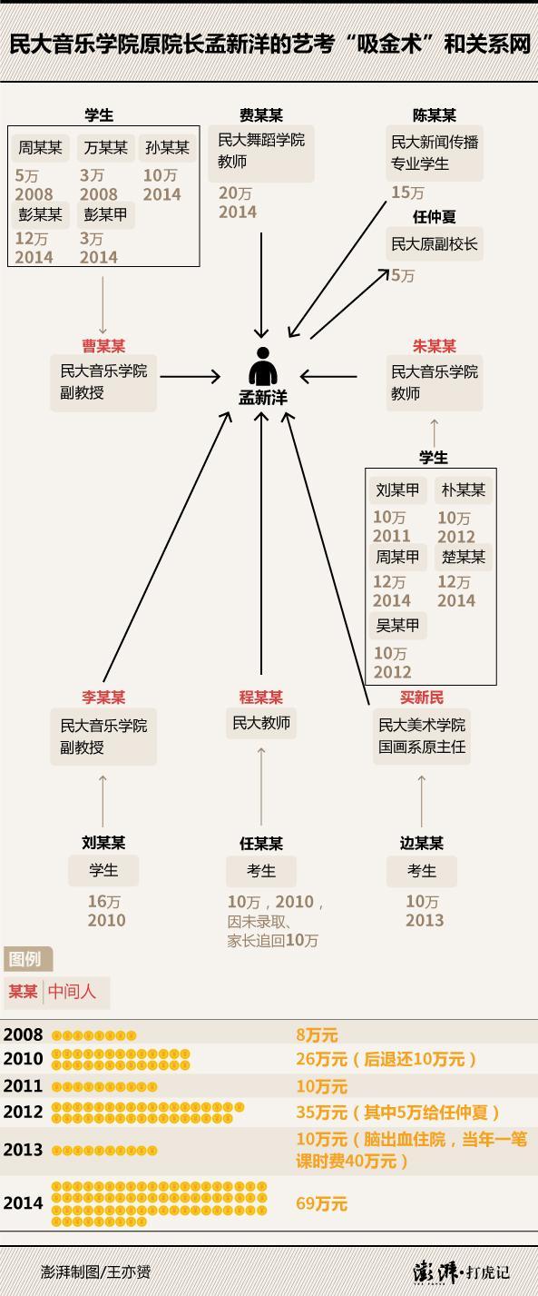 民大院长受贿：艺考前“打招呼” 累计123万元